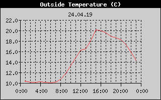 Outside Temperature History
