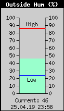 Current Outside Humidity