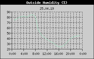 Outside Humidity History