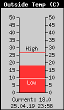 Current Outside Temperature