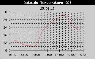 Outside Temperature History