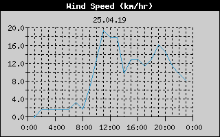 Wind Speed History