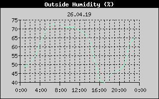 Outside Humidity History