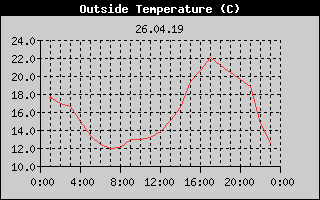 Outside Temperature History
