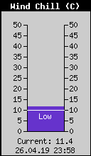 Current Wind Chill