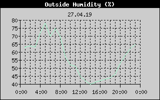 Outside Humidity History