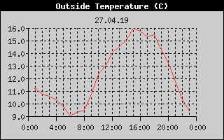 Outside Temperature History