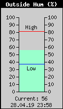 Current Outside Humidity