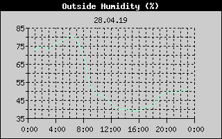 Outside Humidity History