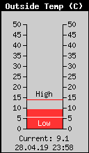 Current Outside Temperature