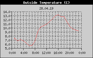 Outside Temperature History
