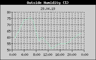 Outside Humidity History