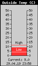 Current Outside Temperature