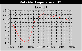 Outside Temperature History