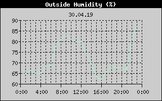 Outside Humidity History