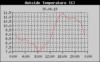 Outside Temperature History