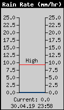 Current Rain Rate