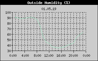 Outside Humidity History