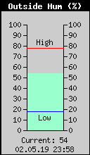 Current Outside Humidity