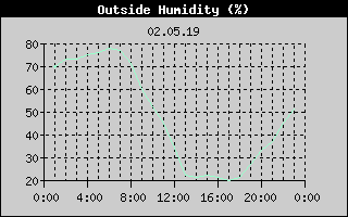 Outside Humidity History