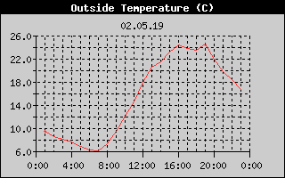 Outside Temperature History