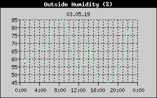 Outside Humidity History