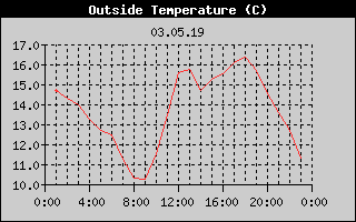 Outside Temperature History