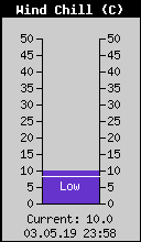 Current Wind Chill