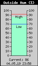 Current Outside Humidity