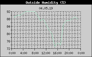 Outside Humidity History