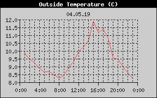 Outside Temperature History