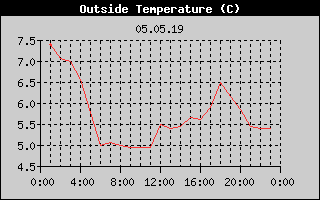 Outside Temperature History