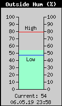 Current Outside Humidity