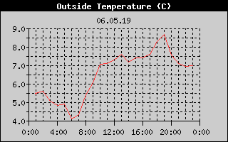Outside Temperature History