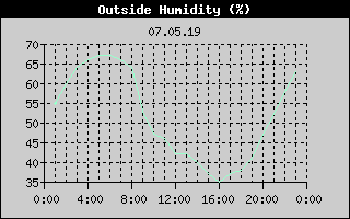 Outside Humidity History