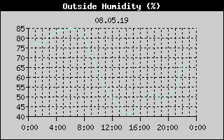 Outside Humidity History