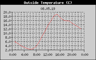 Outside Temperature History