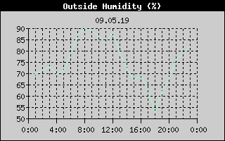 Outside Humidity History