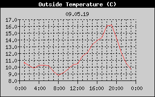Outside Temperature History