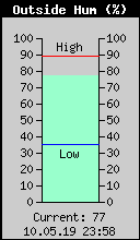 Current Outside Humidity