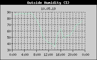 Outside Humidity History