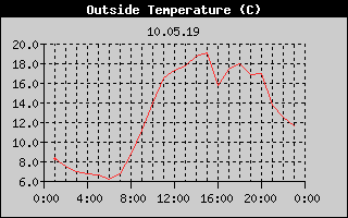 Outside Temperature History