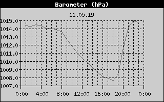 Barometer History