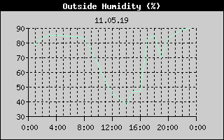 Outside Humidity History