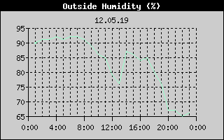 Outside Humidity History