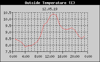 Outside Temperature History