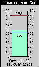 Current Outside Humidity