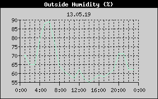 Outside Humidity History