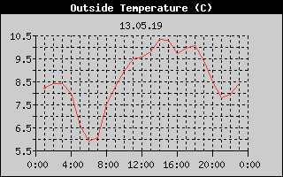 Outside Temperature History