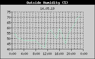 Outside Humidity History